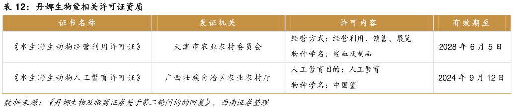 如何了解丹娜生物鲎相关许可证资质?