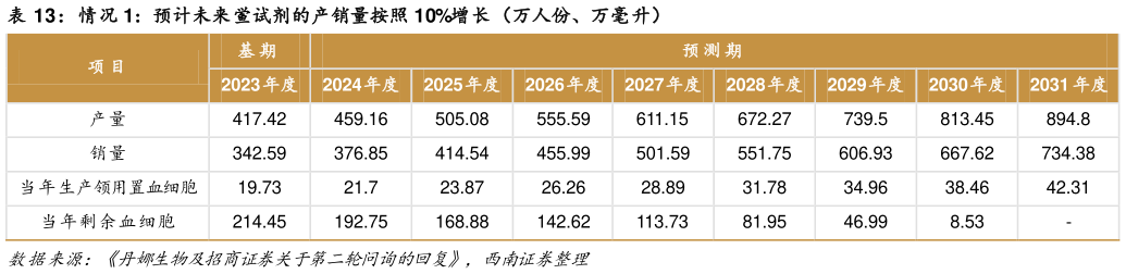 如何才能情况 1:预计未来鲎试剂的产销量按照 10%增长(万人份、万毫升)?