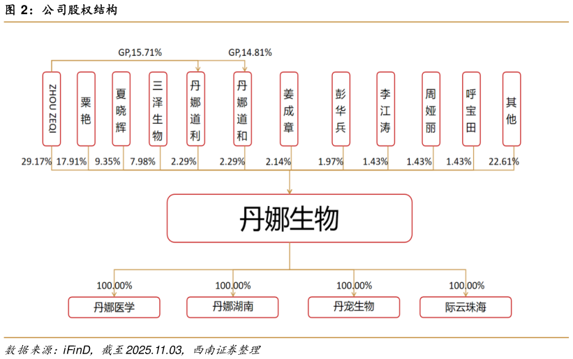 咨询下各位公司股权结构?