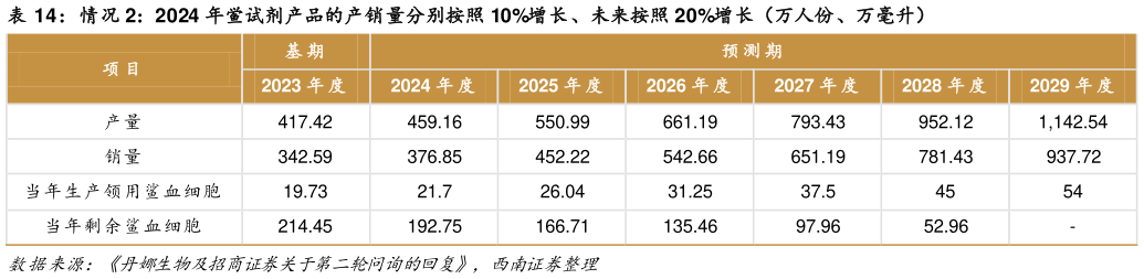 想关注一下情况 2:2024 年鲎试剂产品的产销量分别按照 10%增长、未来按照 20%增长(万人份、万毫升)?