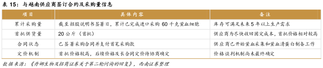 咨询下各位与越南供应商签订合约及采购量信息?