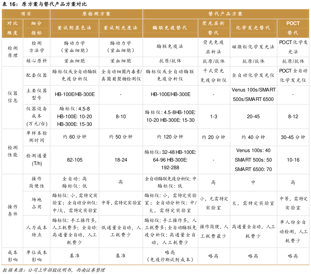 谁能回答原方案与替代产品方案对比?
