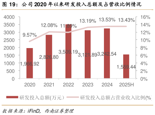 想关注一下公司 2020 年以来研发投入总额及占营收比例情况?
