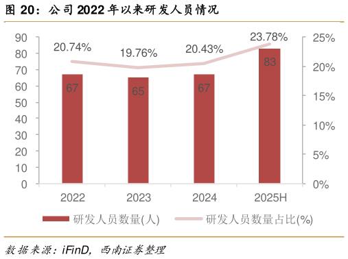 如何解释公司 2022 年以来研发人员情况?