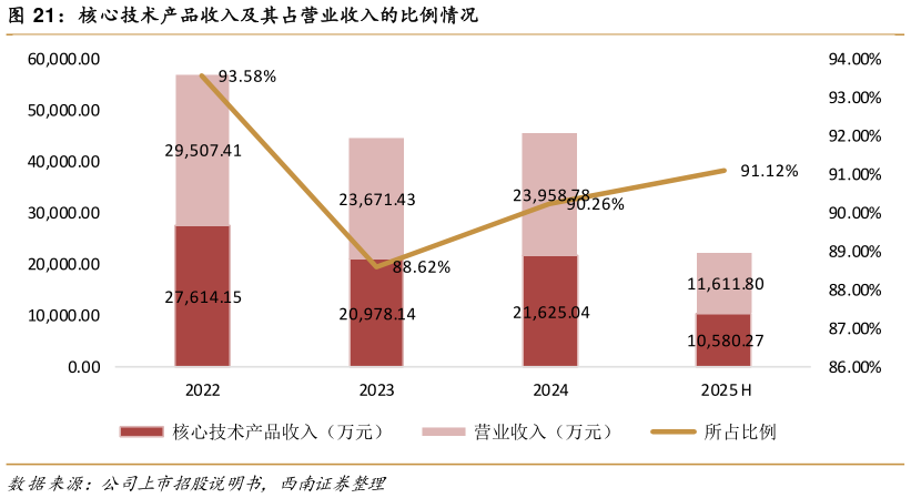 一起讨论下核心技术产品收入及其占营业收入的比例情况?