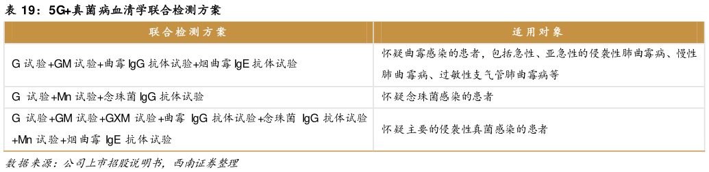 想关注一下5G真菌病血清学联合检测方案?