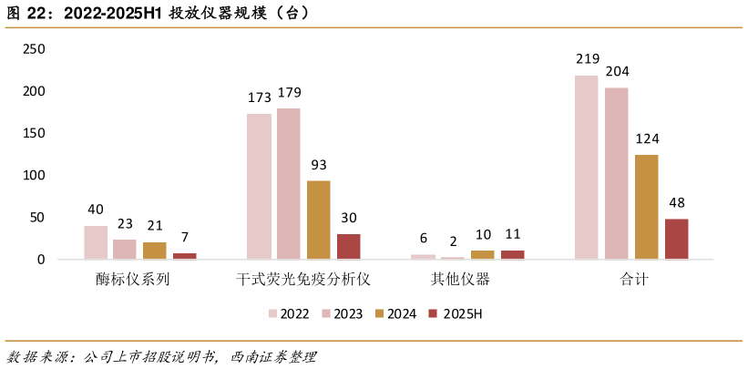 谁知道2022-2025H1 投放仪器规模(台)?