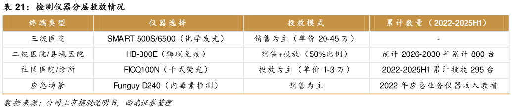 咨询下各位检测仪器分层投放情况?