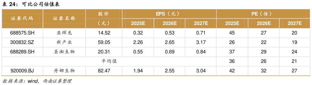 怎样理解可比公司估值表?