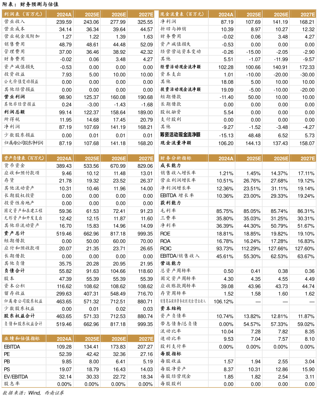 如何解释附表:财务预测与估值?