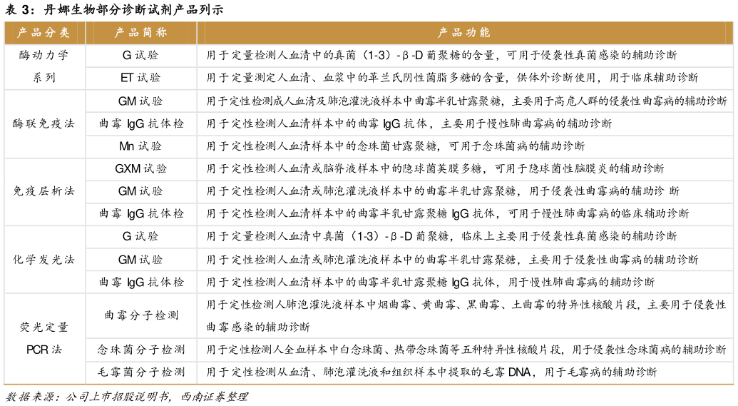 如何解释丹娜生物部分诊断试剂产品列示?