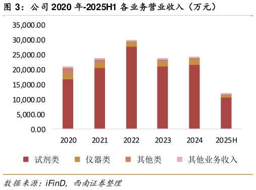 请问一下公司 2020 年-2025H1 各业务营业收入(万元)?