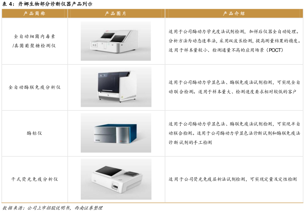 谁知道丹娜生物部分诊断仪器产品列示?