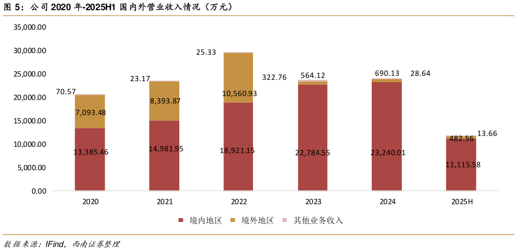 你知道公司 2020 年-2025H1 国内外营业收入情况(万元)?