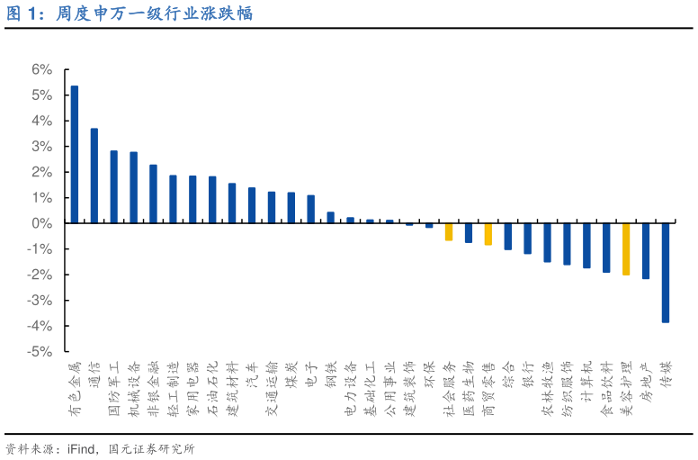 如何了解周度申万一级行业涨跌幅