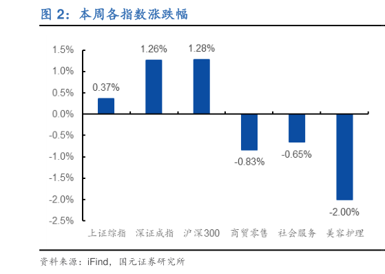 各位网友请教一下本周各指数涨跌幅