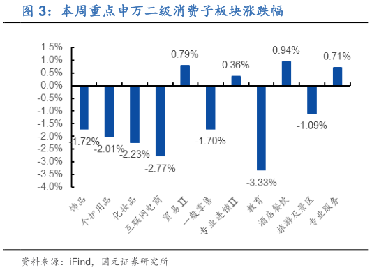 如何才能本周重点申万二级消费子板块涨跌幅