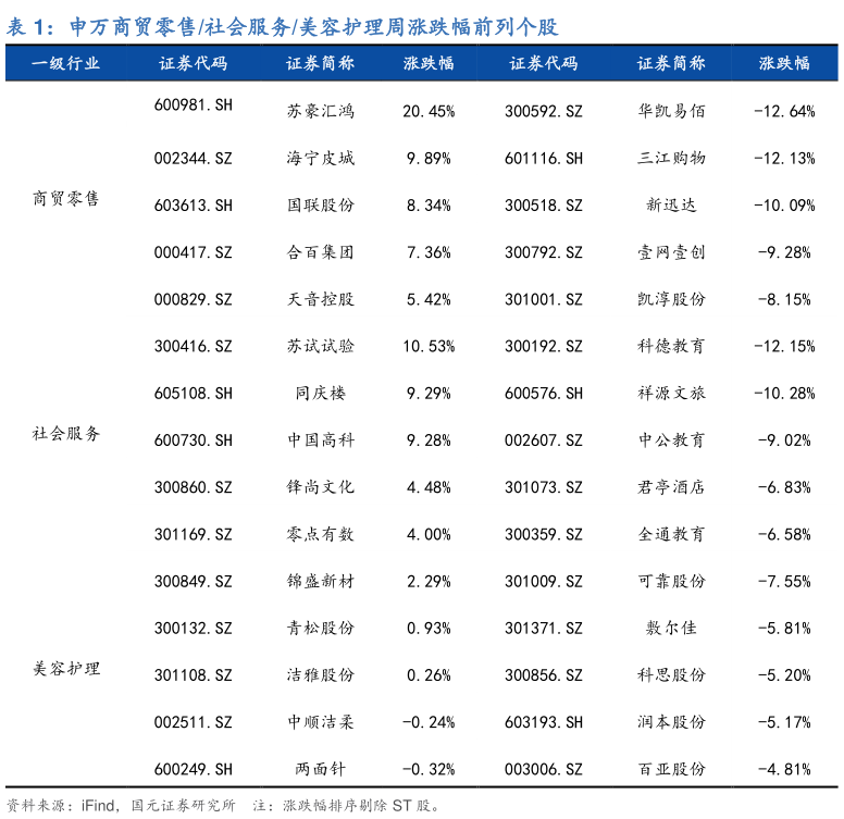 一起讨论下申万商贸零售社会服务美容护理周涨跌幅前列个股