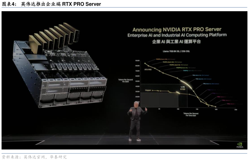 如何了解英伟达推出企业端 RTX PRO Server