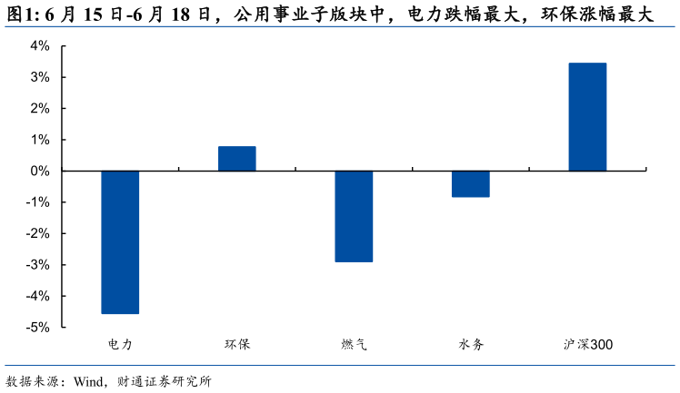 我想了解一下6 月 15 日-6 月 18 日，公用事业子版块中，电力跌幅最大，环保涨幅最大