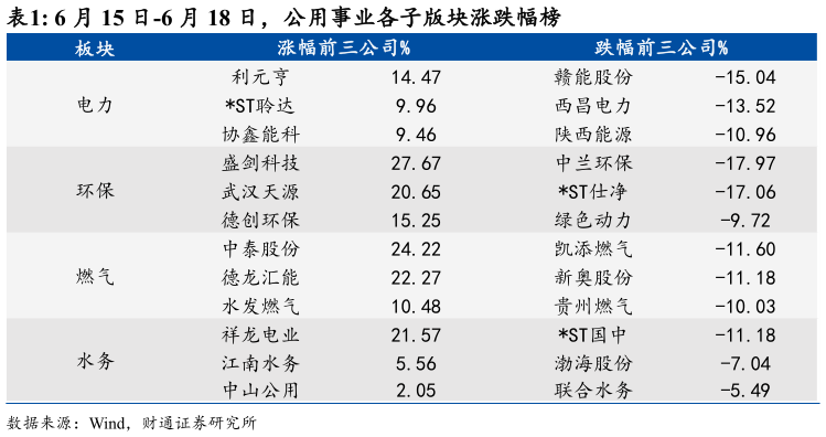 怎样理解6 月 15 日-6 月 18 日，公用事业各子版块涨跌幅榜