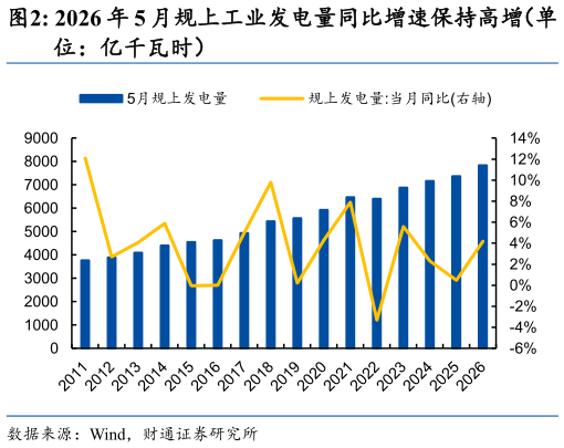 怎样理解2026 年 5 月规上工业发电量同比增速保持高增（单