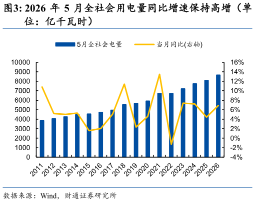怎样理解2026 年 5 月全社会用电量同比增速保持高增（单