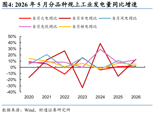 想问下各位网友2026 年 5 月分品种规上工业发电量同比增速