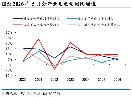 一起讨论下2026 年 5 月分产业用电量同比增速