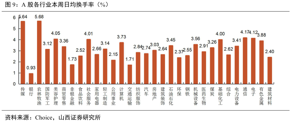 想关注一下A 股各行业本周日均换手率（%）