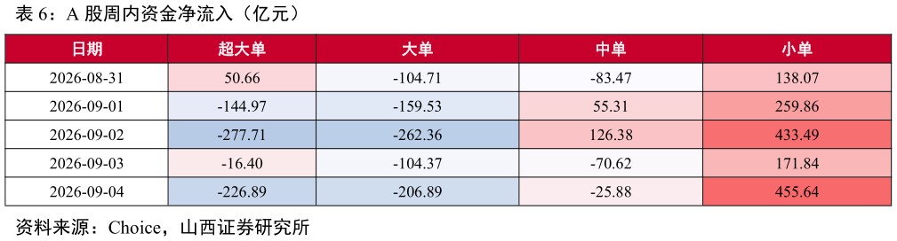 我想了解一下A 股周内资金净流入（亿元）