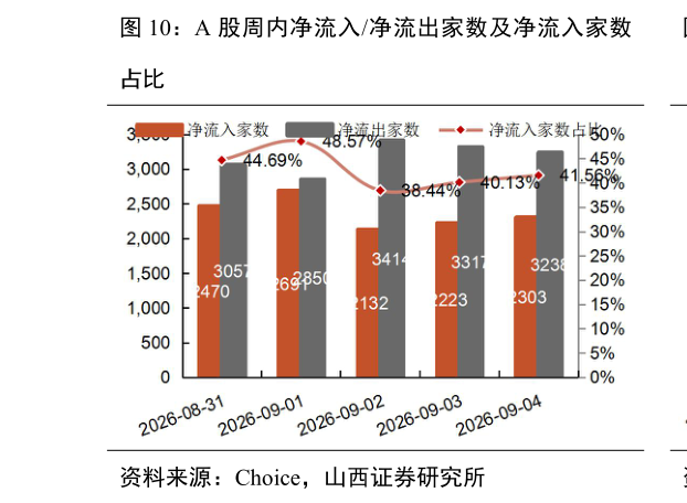 如何了解A 股周内净流入净流出家数及净流入家数