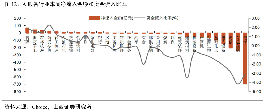 谁能回答A 股各行业本周净流入金额和资金流入比率