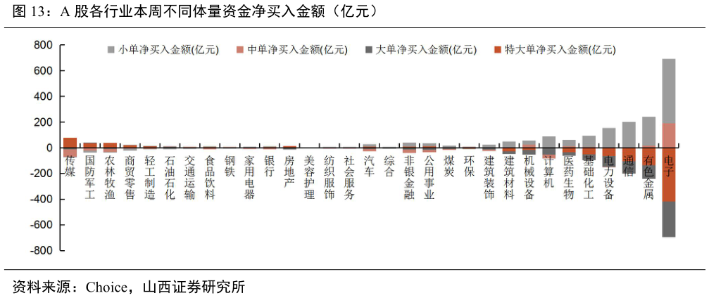 如何了解A 股各行业本周不同体量资金净买入金额（亿元）