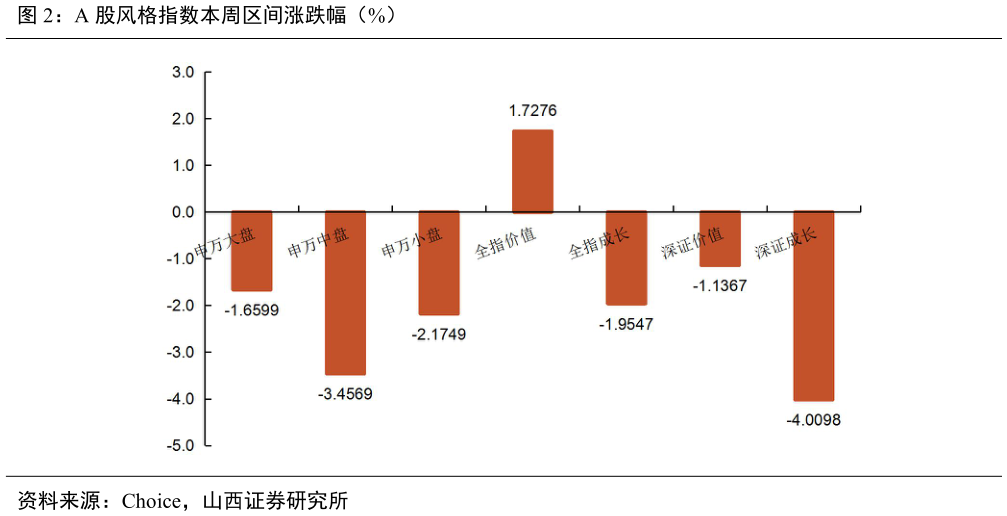 如何看待A 股风格指数本周区间涨跌幅（%）