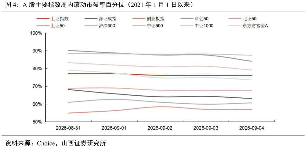 一起讨论下A 股主要指数周内滚动市盈率百分位（2021 年 1 月 1 日以来）
