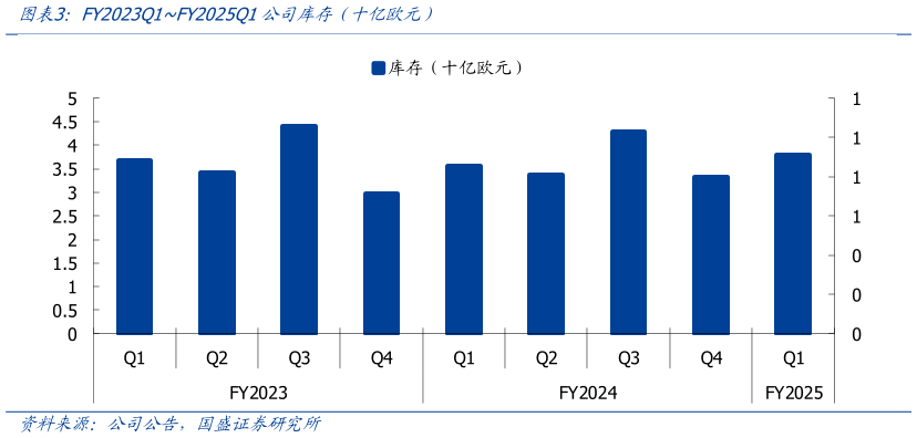 咨询下各位FY2023Q1FY2025Q1公司库存（十亿欧元）