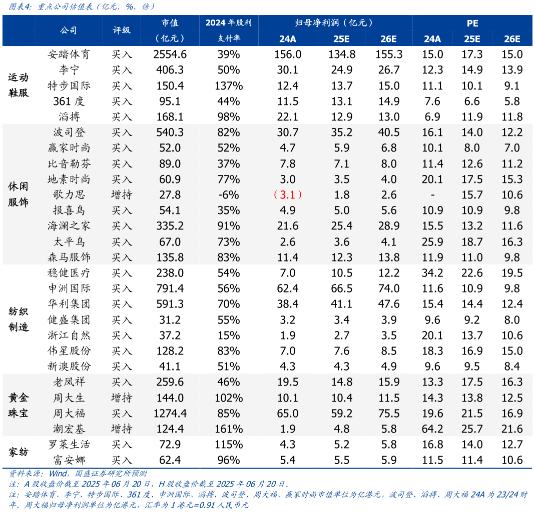 各位网友请教一下重点公司估值表（亿元，%，倍）