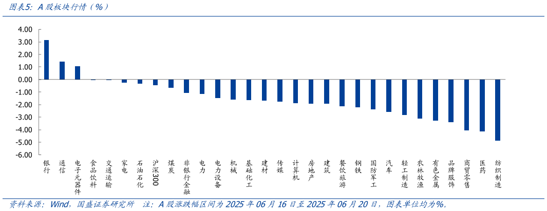 想关注一下A股板块行情（%）