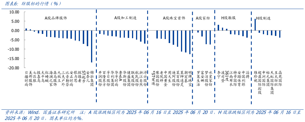 如何才能纺服标的行情（%）