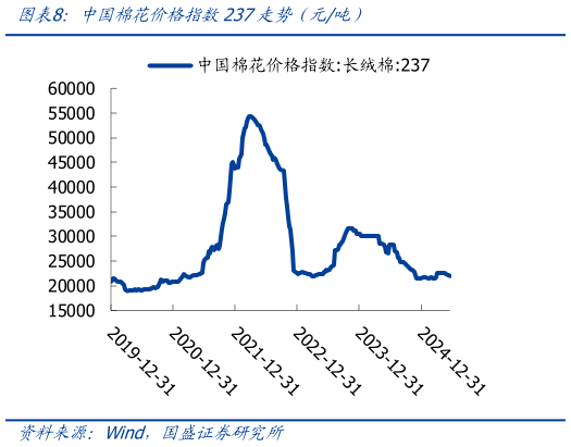 你知道中国棉花价格指数237走势（元吨）