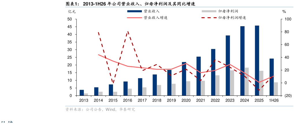请问一下2013-1H26 年公司营业收入、归母净利润及其同比增速
