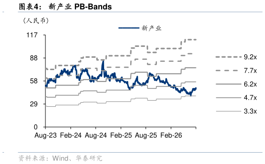 如何才能新产业 PB-Bands