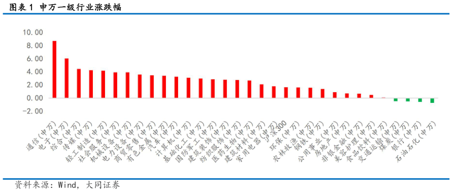 如何才能申万一级行业涨跌幅