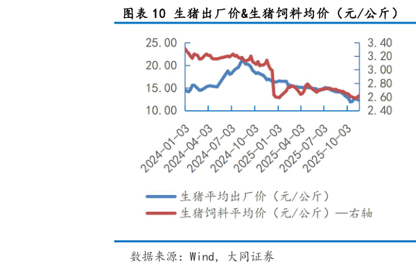 如何解释生猪出厂价生猪饲料均价（元公斤） 活猪、仔猪猪饲料均价（元公斤）