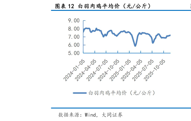想关注一下白羽肉鸡平均价（元公斤）