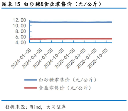 如何看待白砂糖食盐零售价（元公斤）