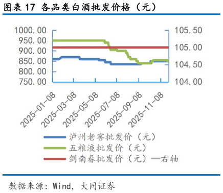 咨询大家各品类白酒批发价格（元）