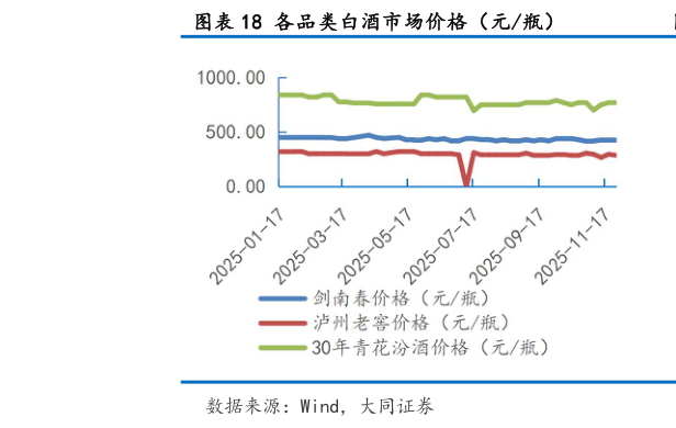 我想了解一下各品类白酒市场价格（元瓶）