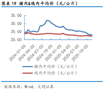 想关注一下猪肉鸡肉平均价（元公斤）